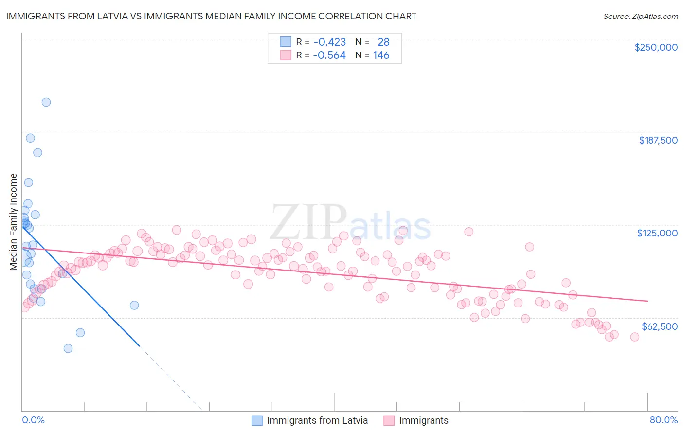 Immigrants from Latvia vs Immigrants Median Family Income