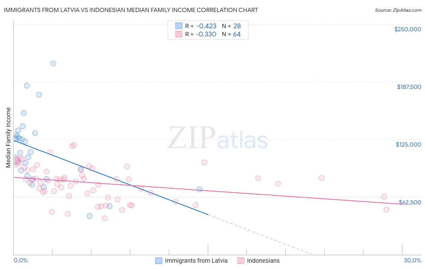 Immigrants from Latvia vs Indonesian Median Family Income