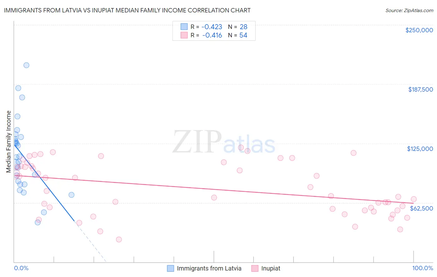 Immigrants from Latvia vs Inupiat Median Family Income