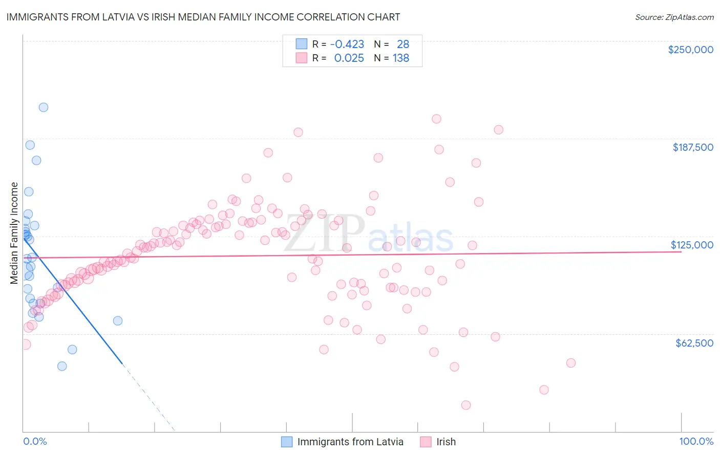 Immigrants from Latvia vs Irish Median Family Income