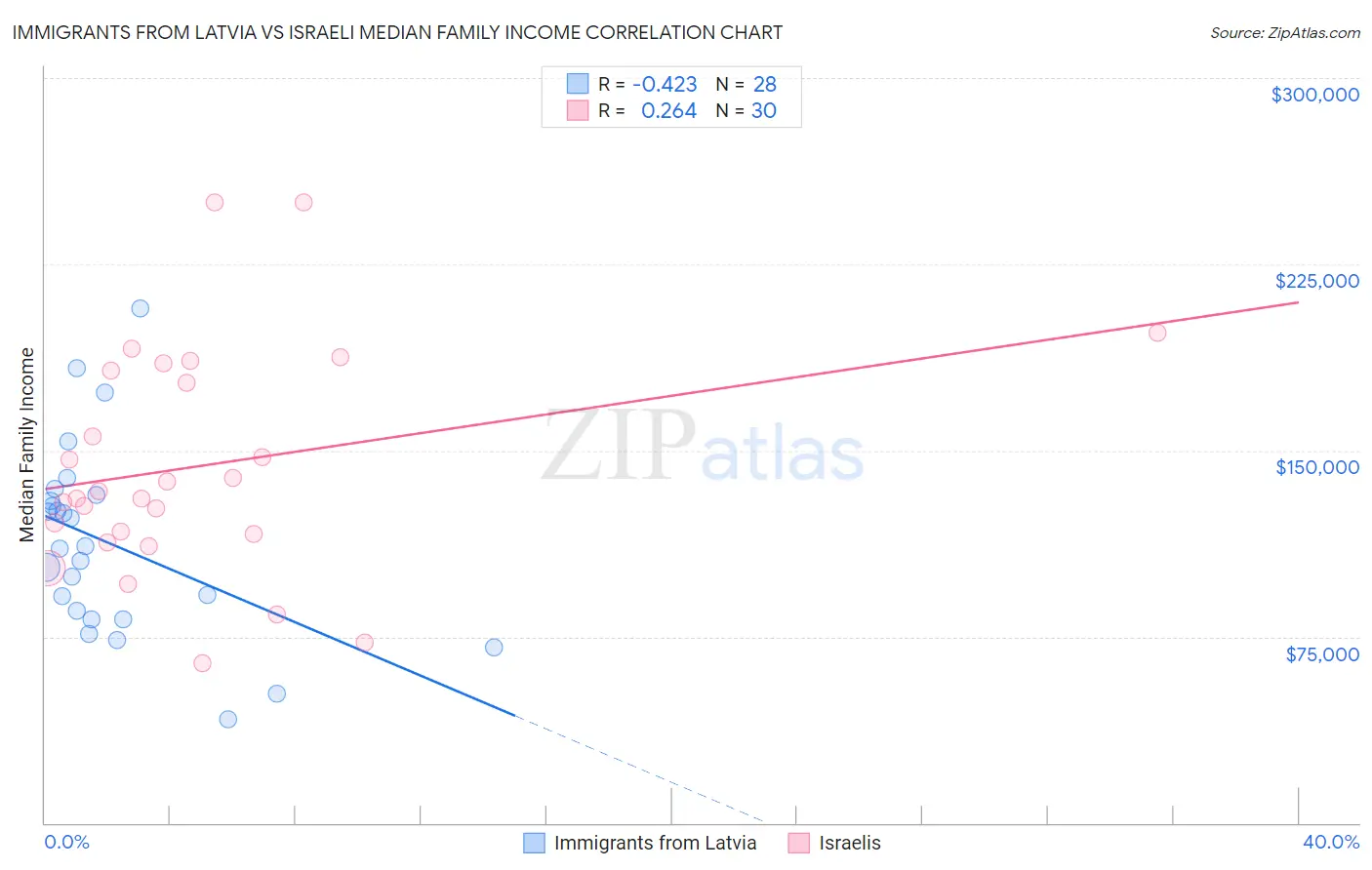 Immigrants from Latvia vs Israeli Median Family Income