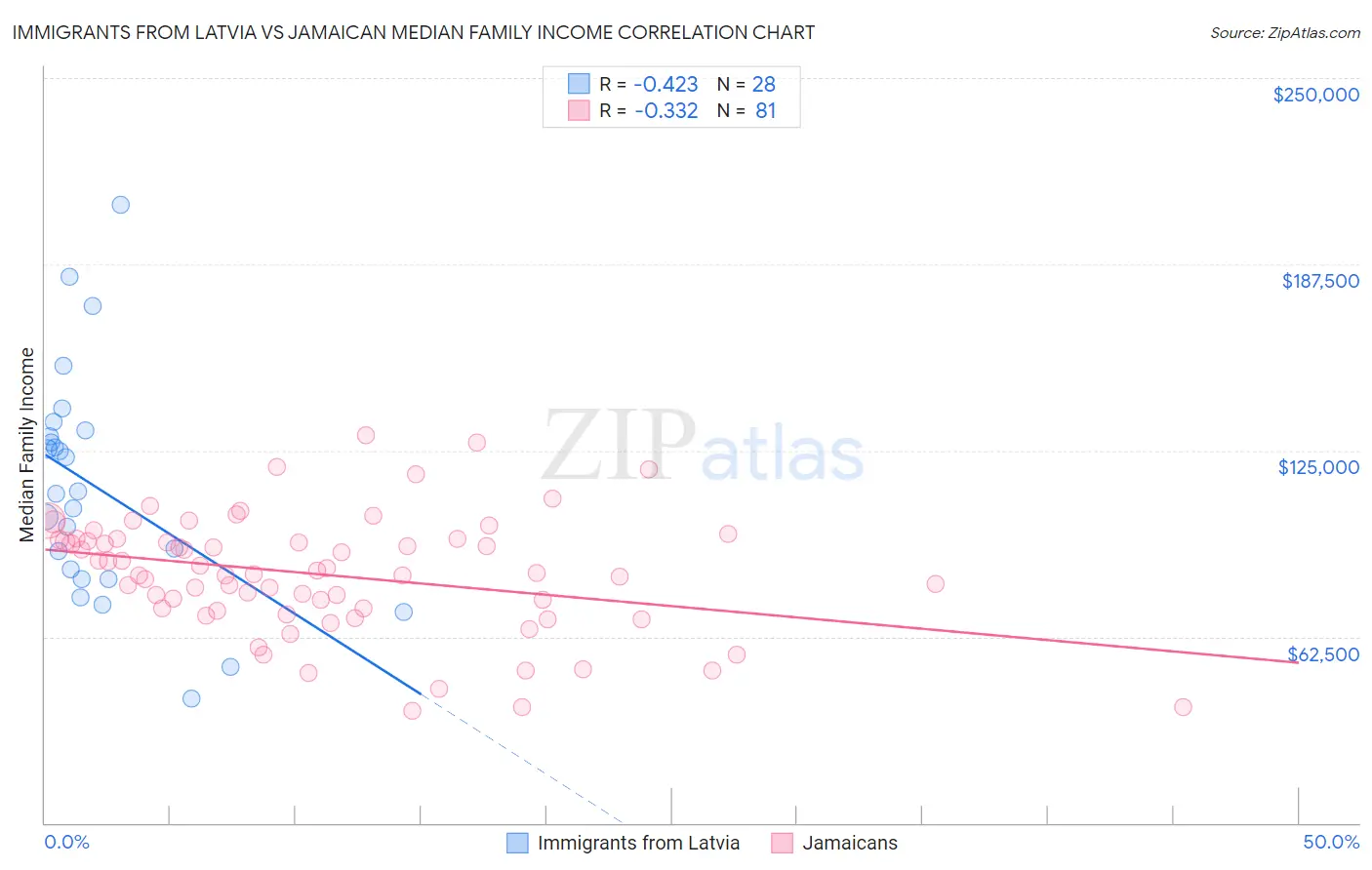 Immigrants from Latvia vs Jamaican Median Family Income