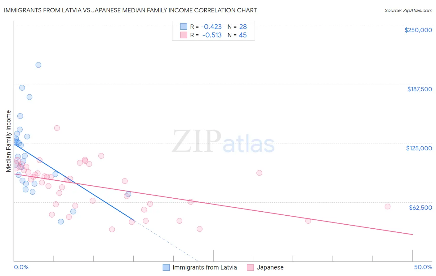 Immigrants from Latvia vs Japanese Median Family Income