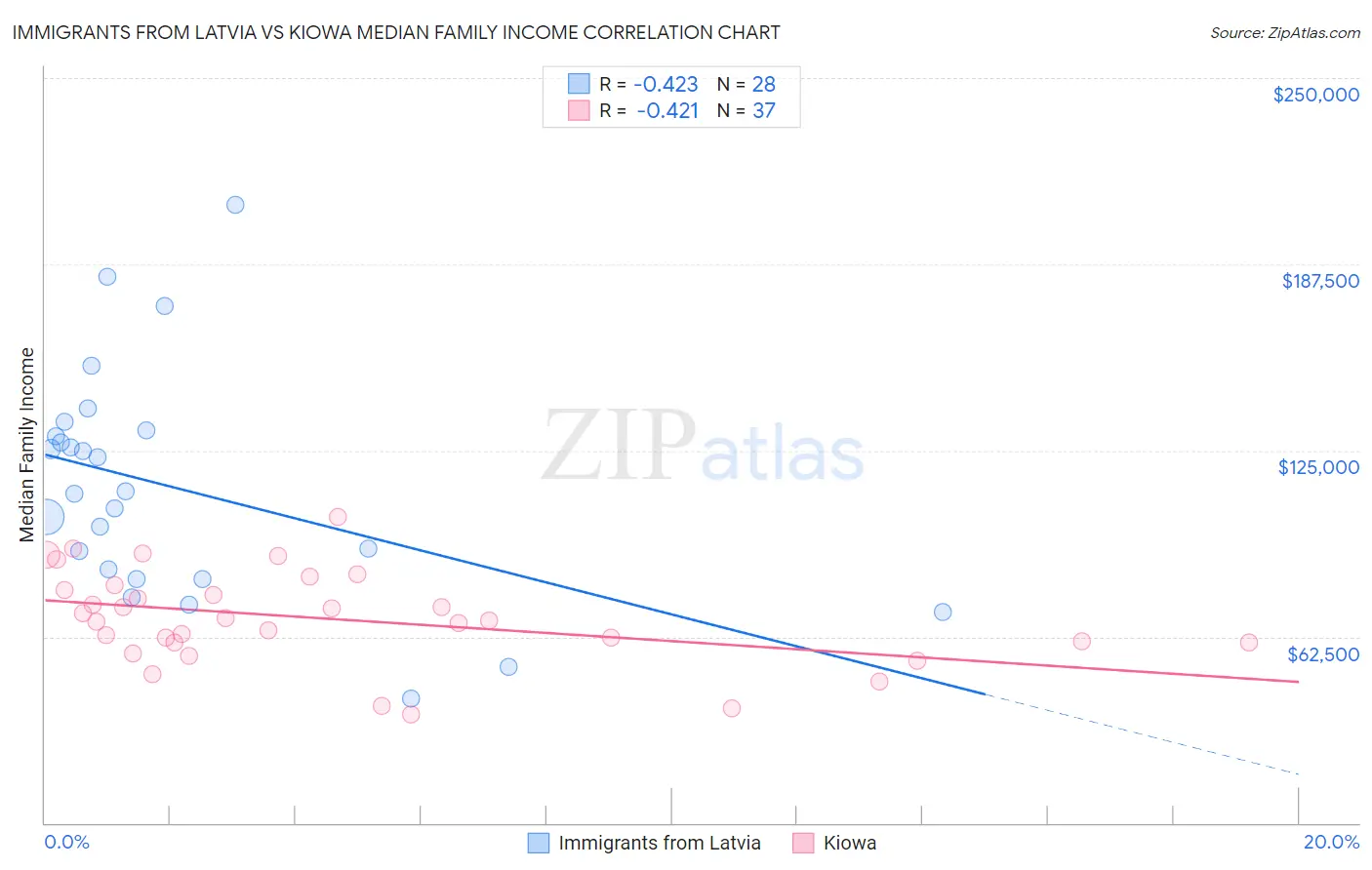 Immigrants from Latvia vs Kiowa Median Family Income