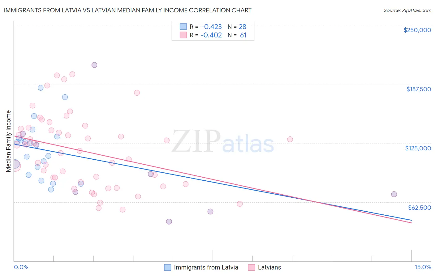 Immigrants from Latvia vs Latvian Median Family Income