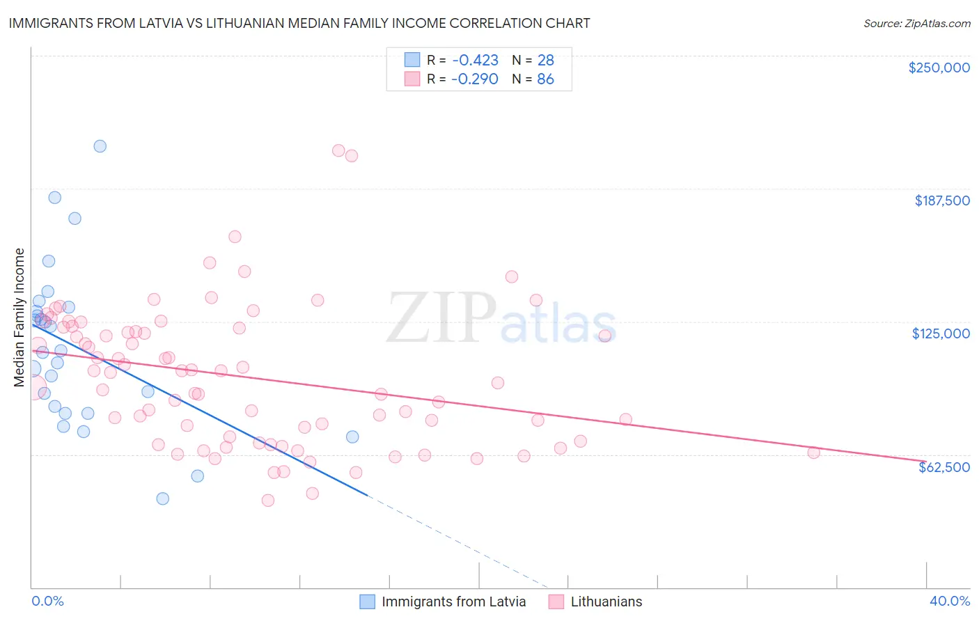 Immigrants from Latvia vs Lithuanian Median Family Income