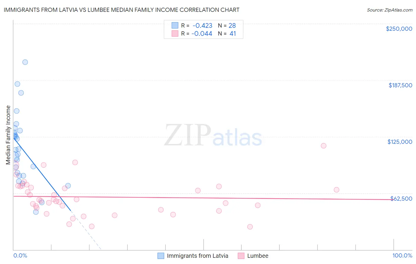 Immigrants from Latvia vs Lumbee Median Family Income