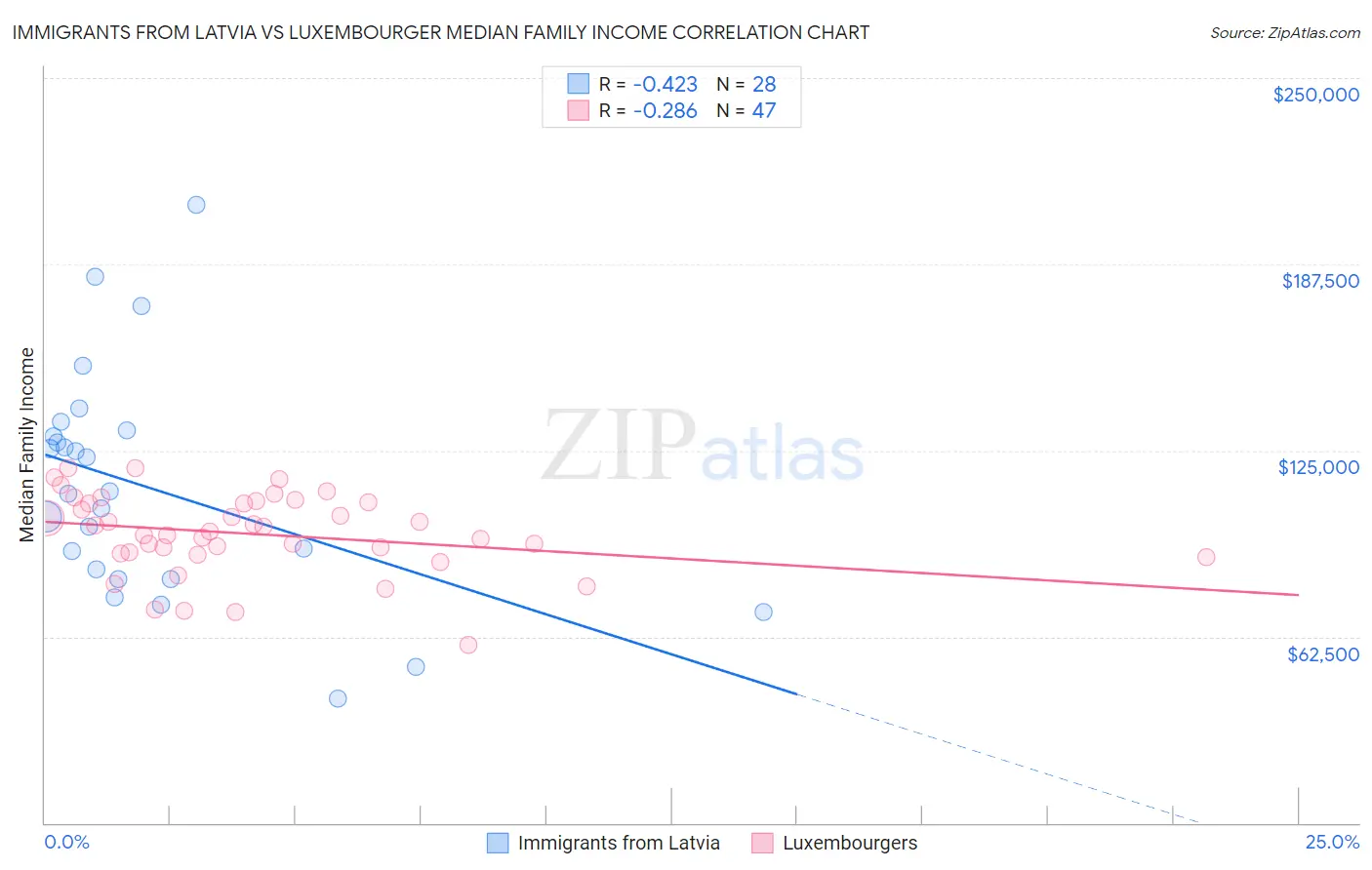 Immigrants from Latvia vs Luxembourger Median Family Income
