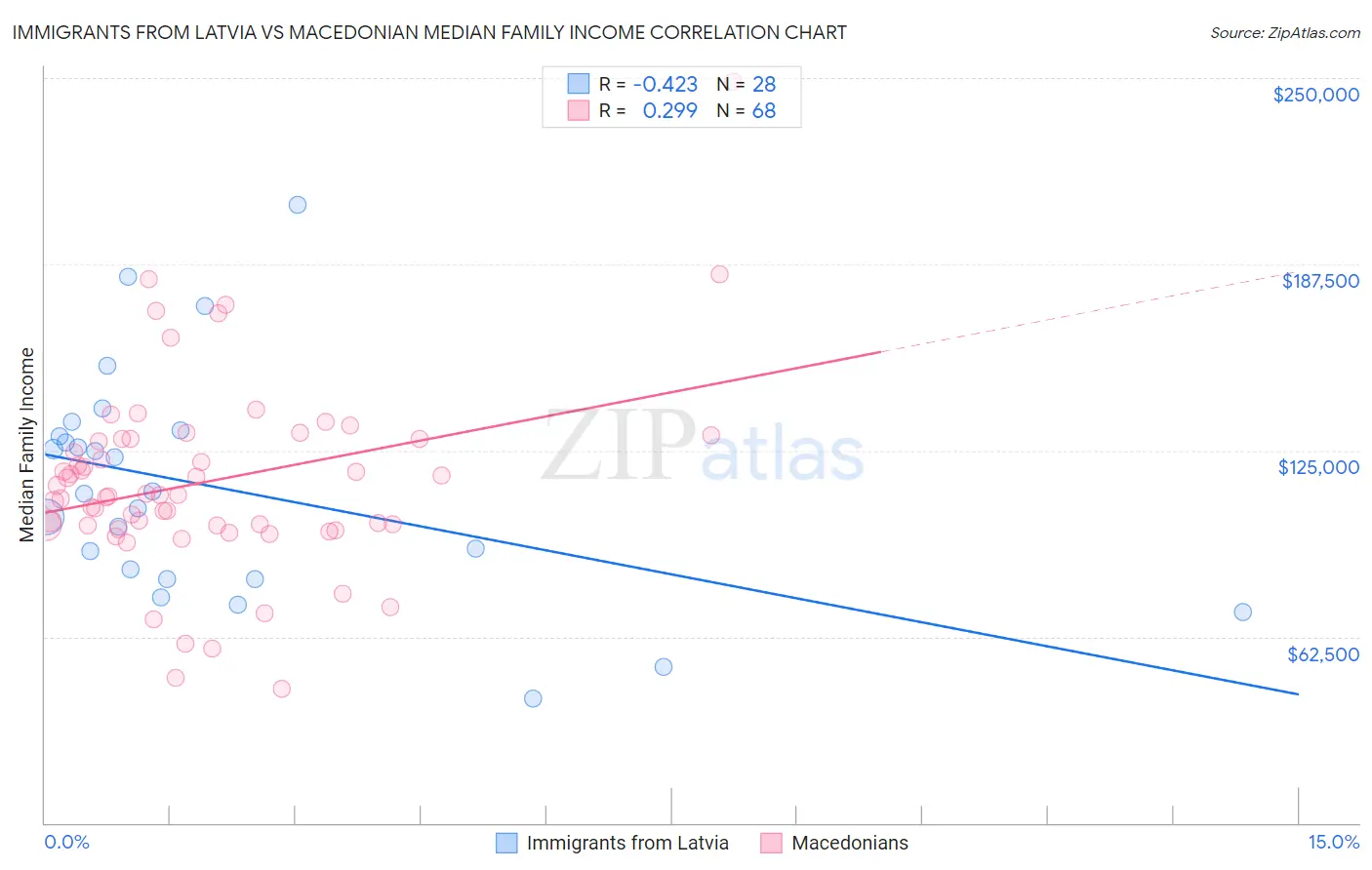 Immigrants from Latvia vs Macedonian Median Family Income