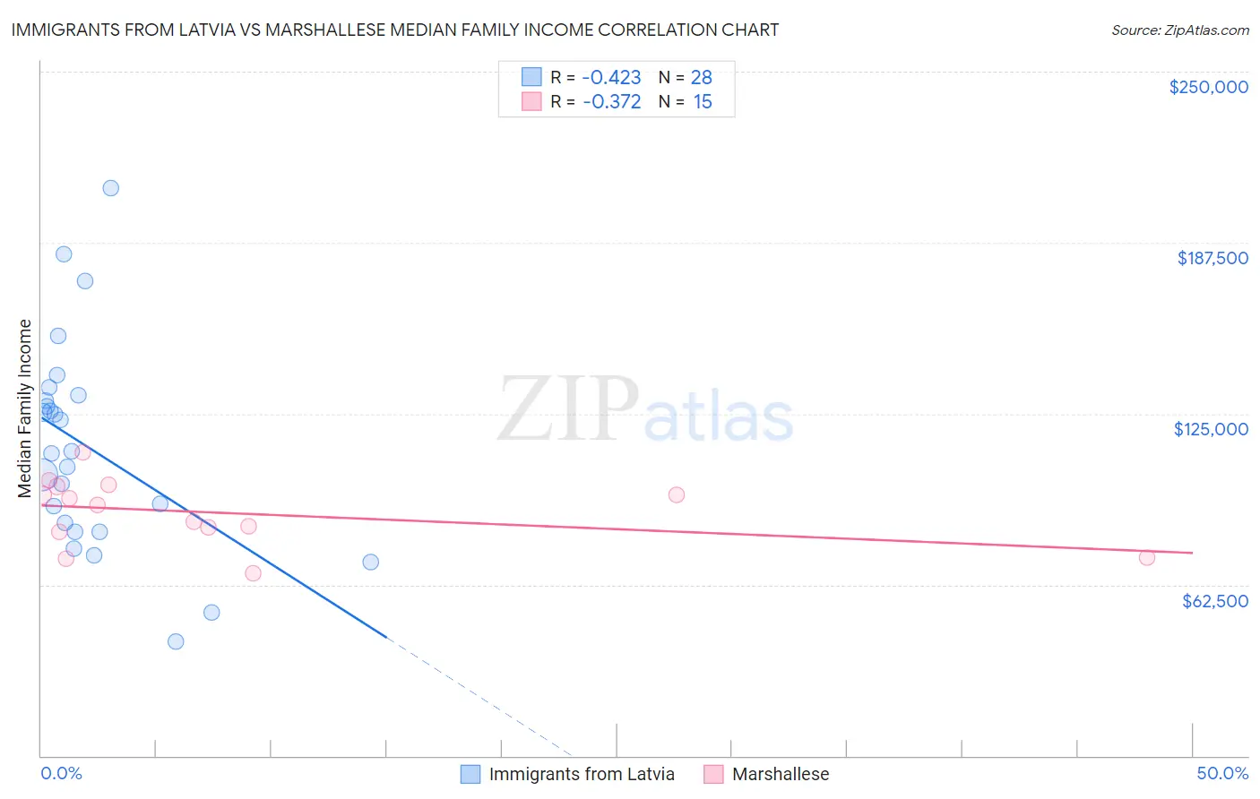 Immigrants from Latvia vs Marshallese Median Family Income