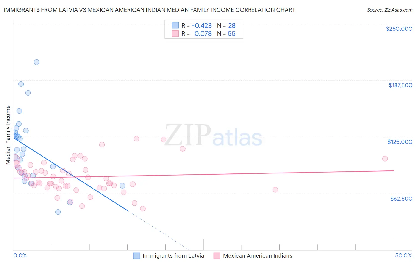 Immigrants from Latvia vs Mexican American Indian Median Family Income