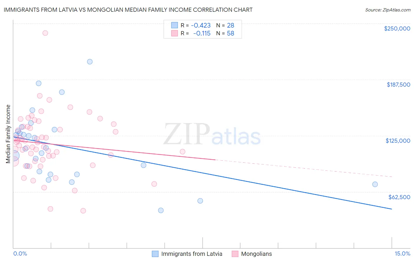 Immigrants from Latvia vs Mongolian Median Family Income