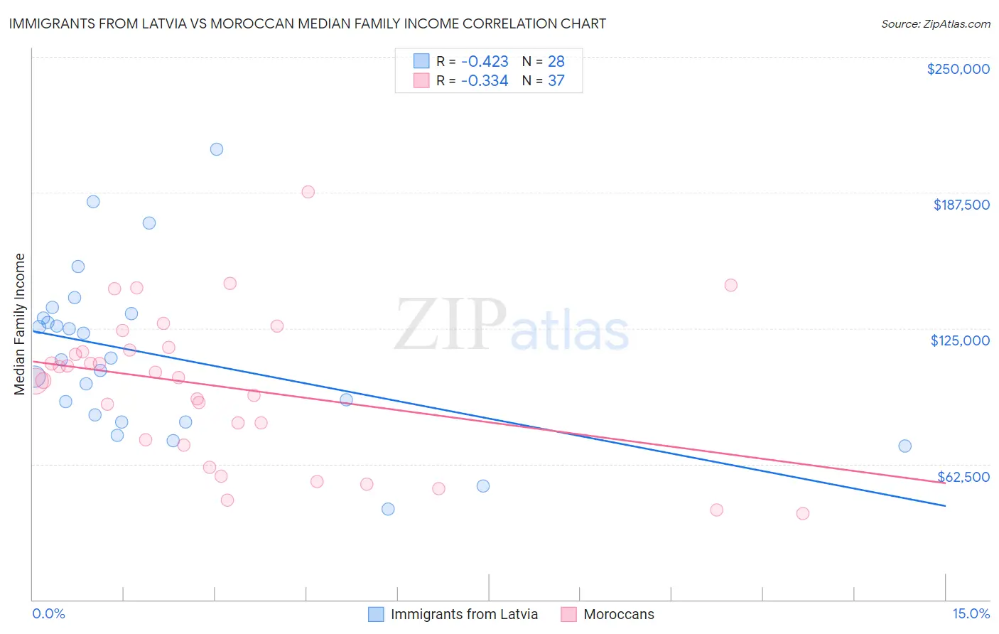 Immigrants from Latvia vs Moroccan Median Family Income