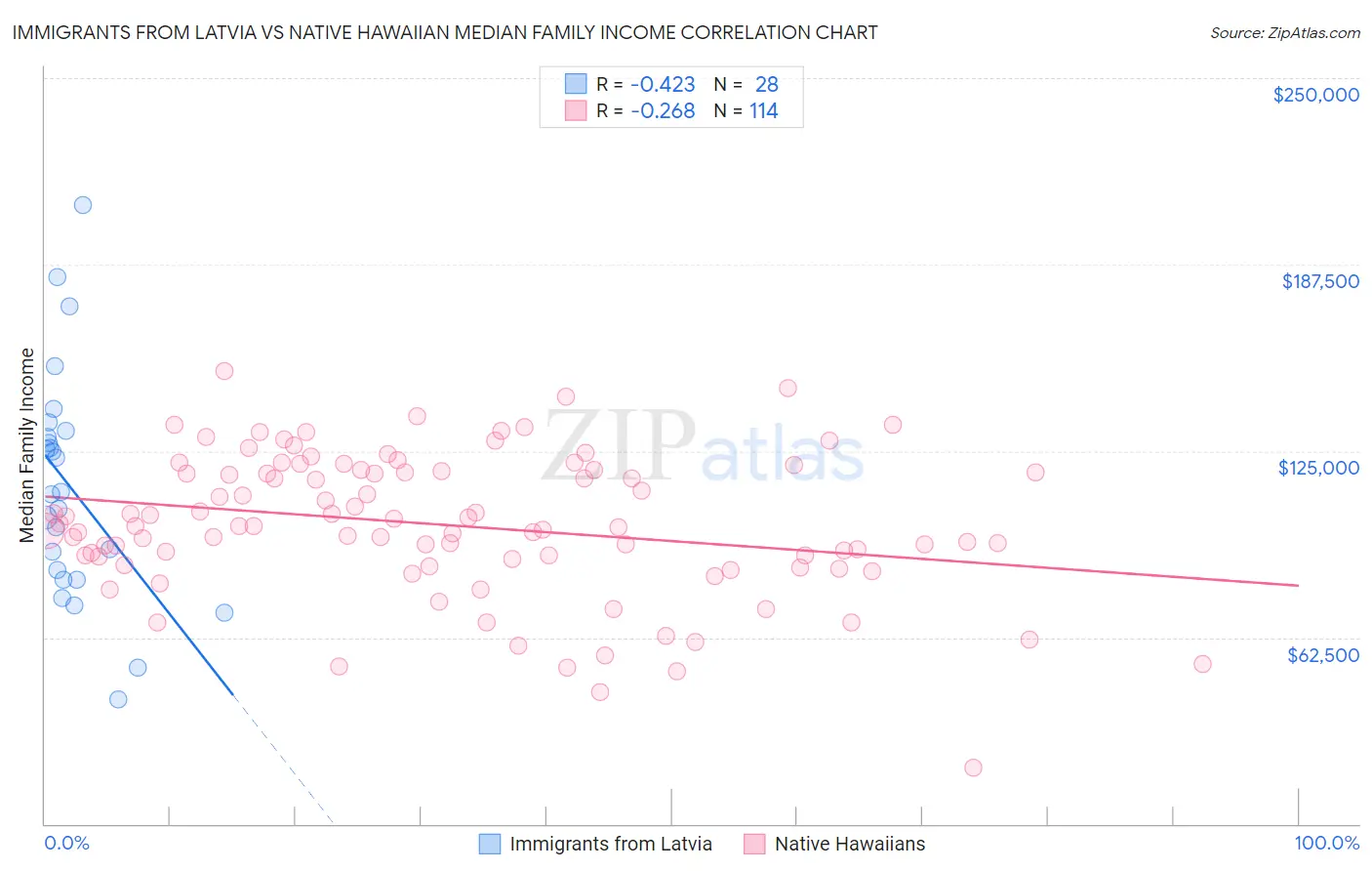 Immigrants from Latvia vs Native Hawaiian Median Family Income