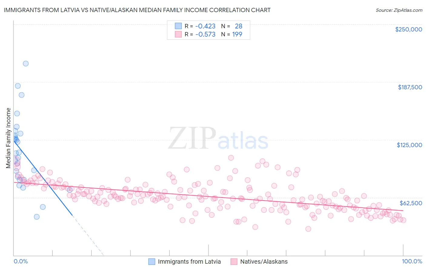Immigrants from Latvia vs Native/Alaskan Median Family Income