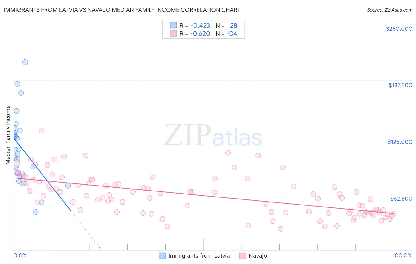 Immigrants from Latvia vs Navajo Median Family Income