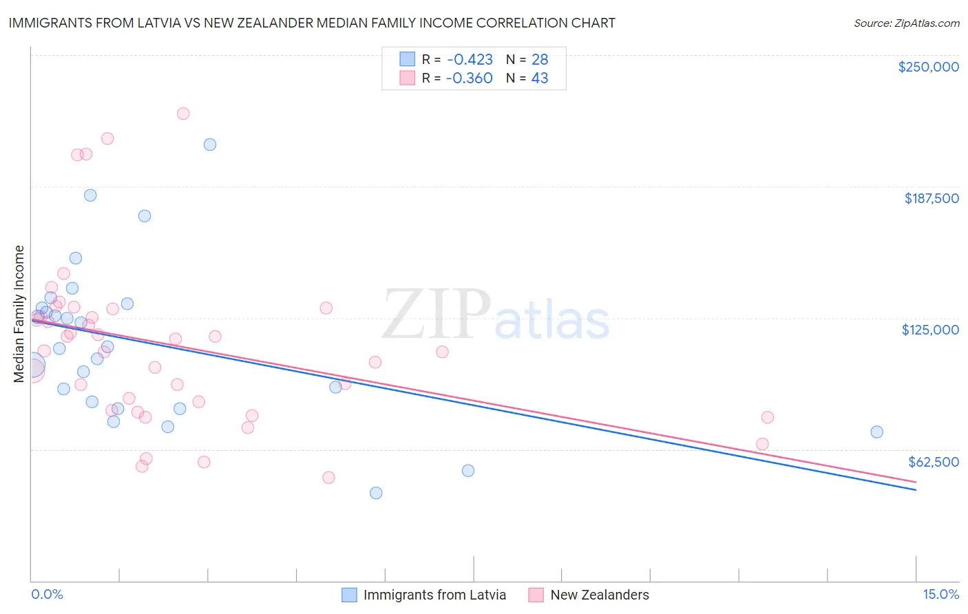 Immigrants from Latvia vs New Zealander Median Family Income