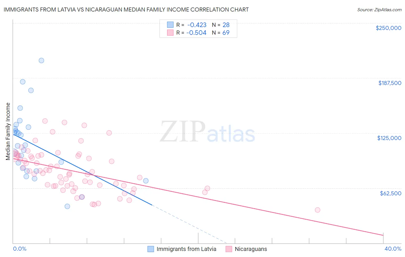 Immigrants from Latvia vs Nicaraguan Median Family Income