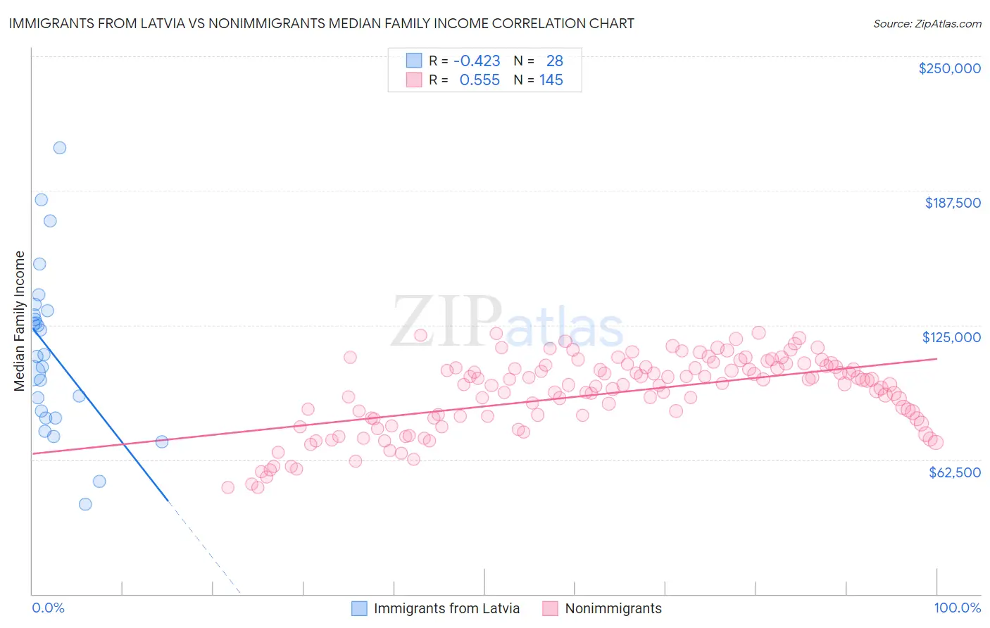 Immigrants from Latvia vs Nonimmigrants Median Family Income