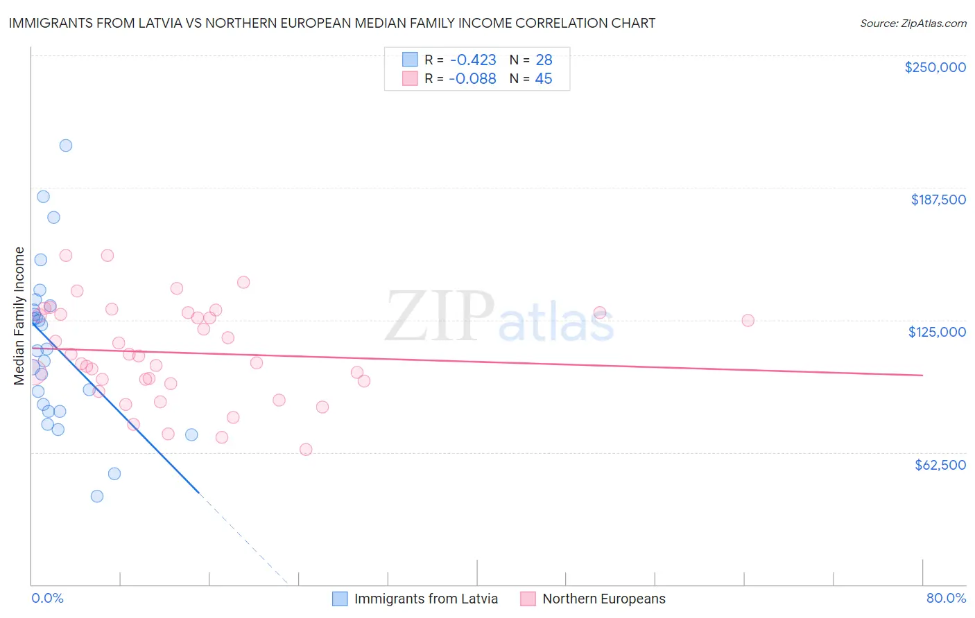 Immigrants from Latvia vs Northern European Median Family Income