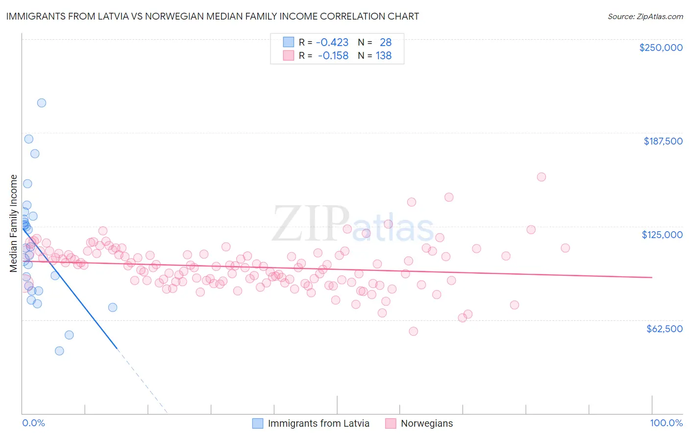 Immigrants from Latvia vs Norwegian Median Family Income
