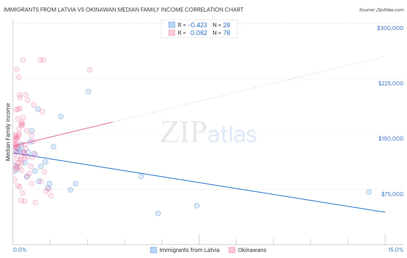 Immigrants from Latvia vs Okinawan Median Family Income