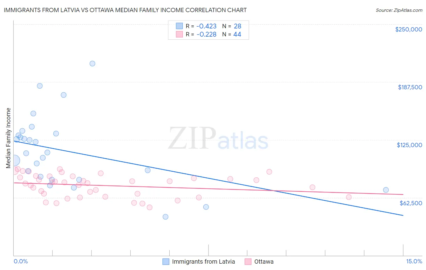 Immigrants from Latvia vs Ottawa Median Family Income