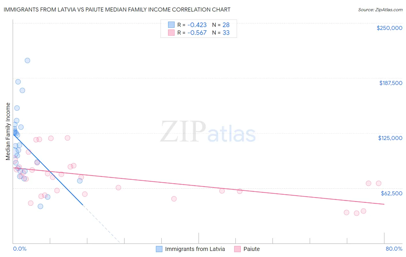 Immigrants from Latvia vs Paiute Median Family Income