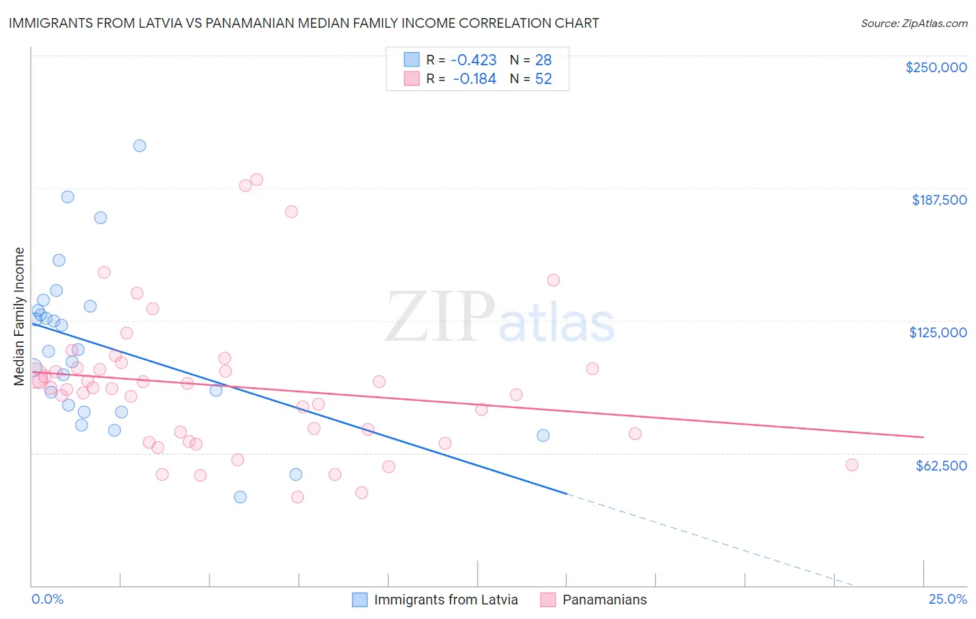 Immigrants from Latvia vs Panamanian Median Family Income