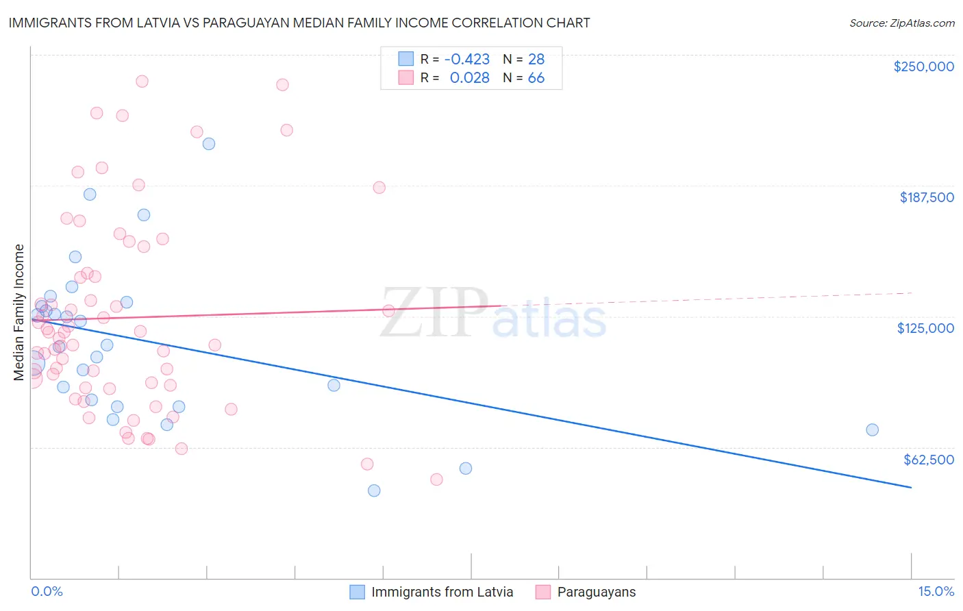 Immigrants from Latvia vs Paraguayan Median Family Income