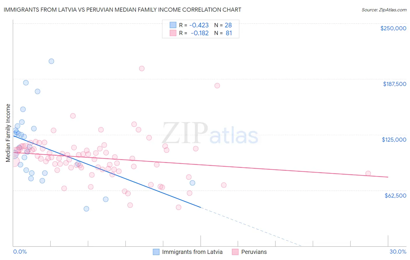 Immigrants from Latvia vs Peruvian Median Family Income