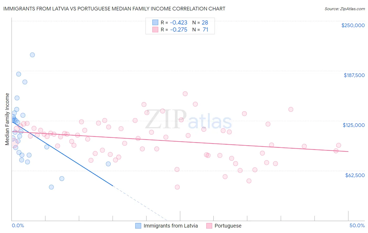 Immigrants from Latvia vs Portuguese Median Family Income