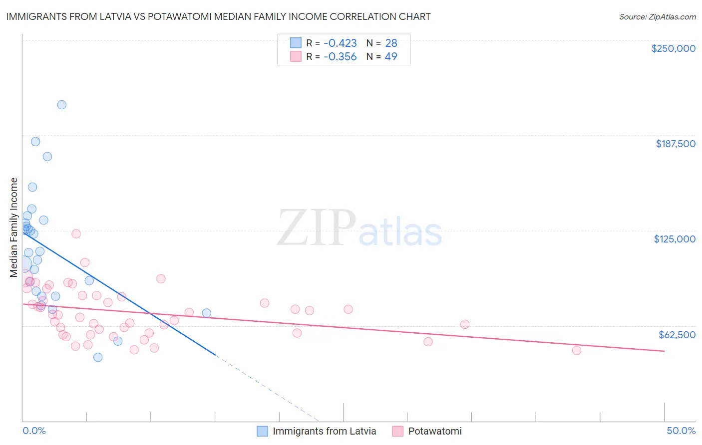 Immigrants from Latvia vs Potawatomi Median Family Income