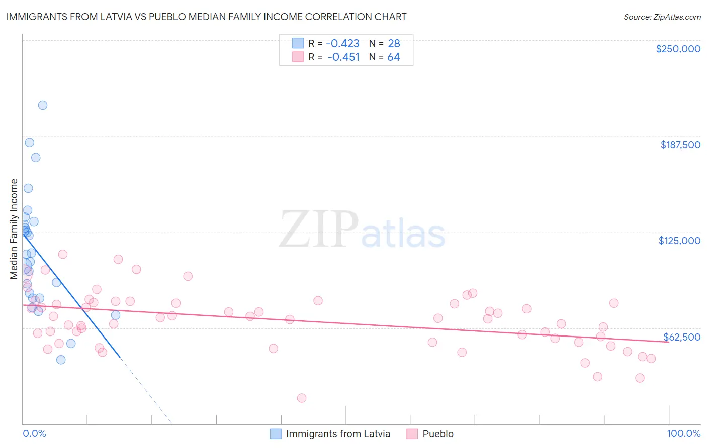 Immigrants from Latvia vs Pueblo Median Family Income