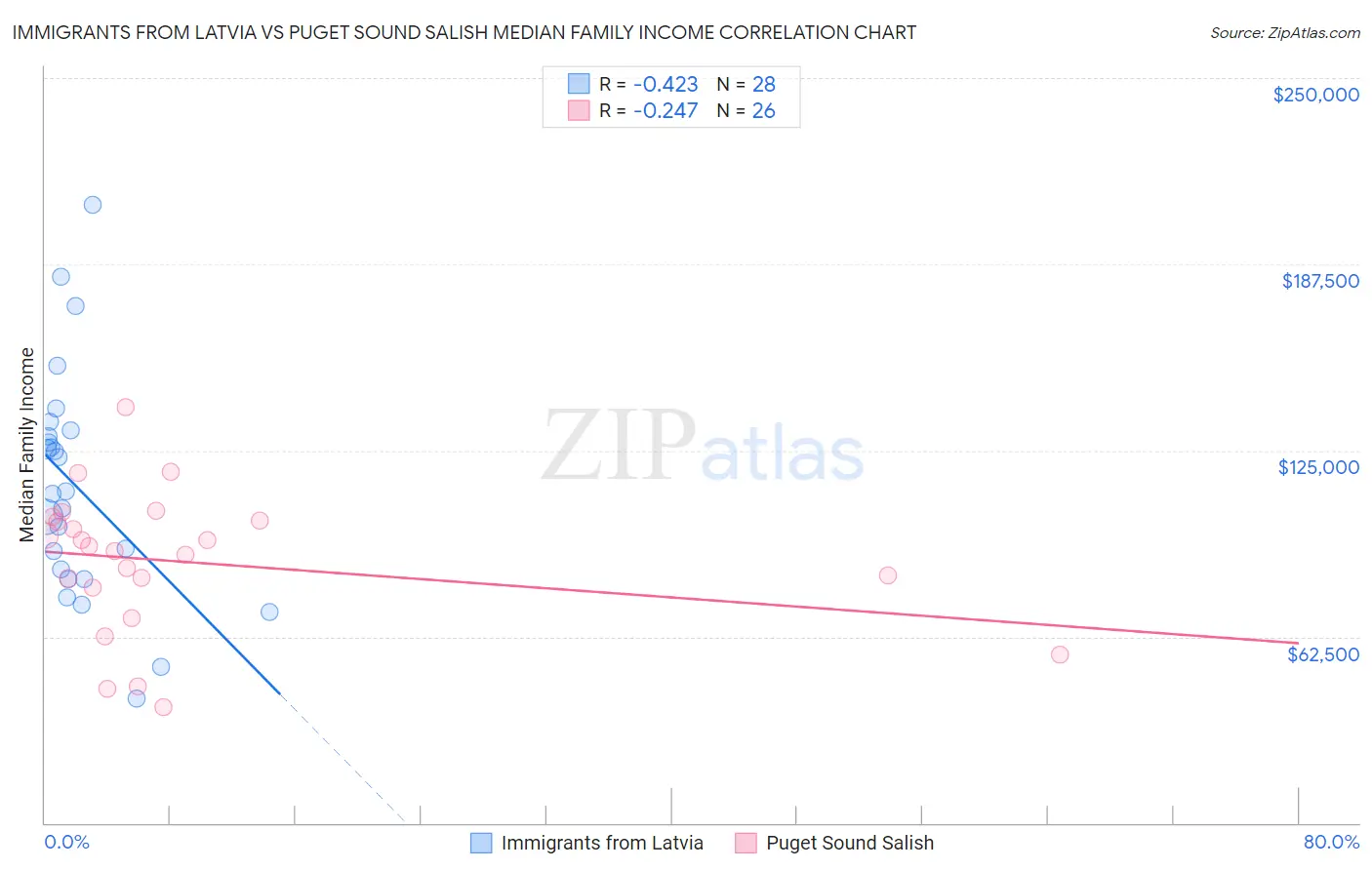 Immigrants from Latvia vs Puget Sound Salish Median Family Income