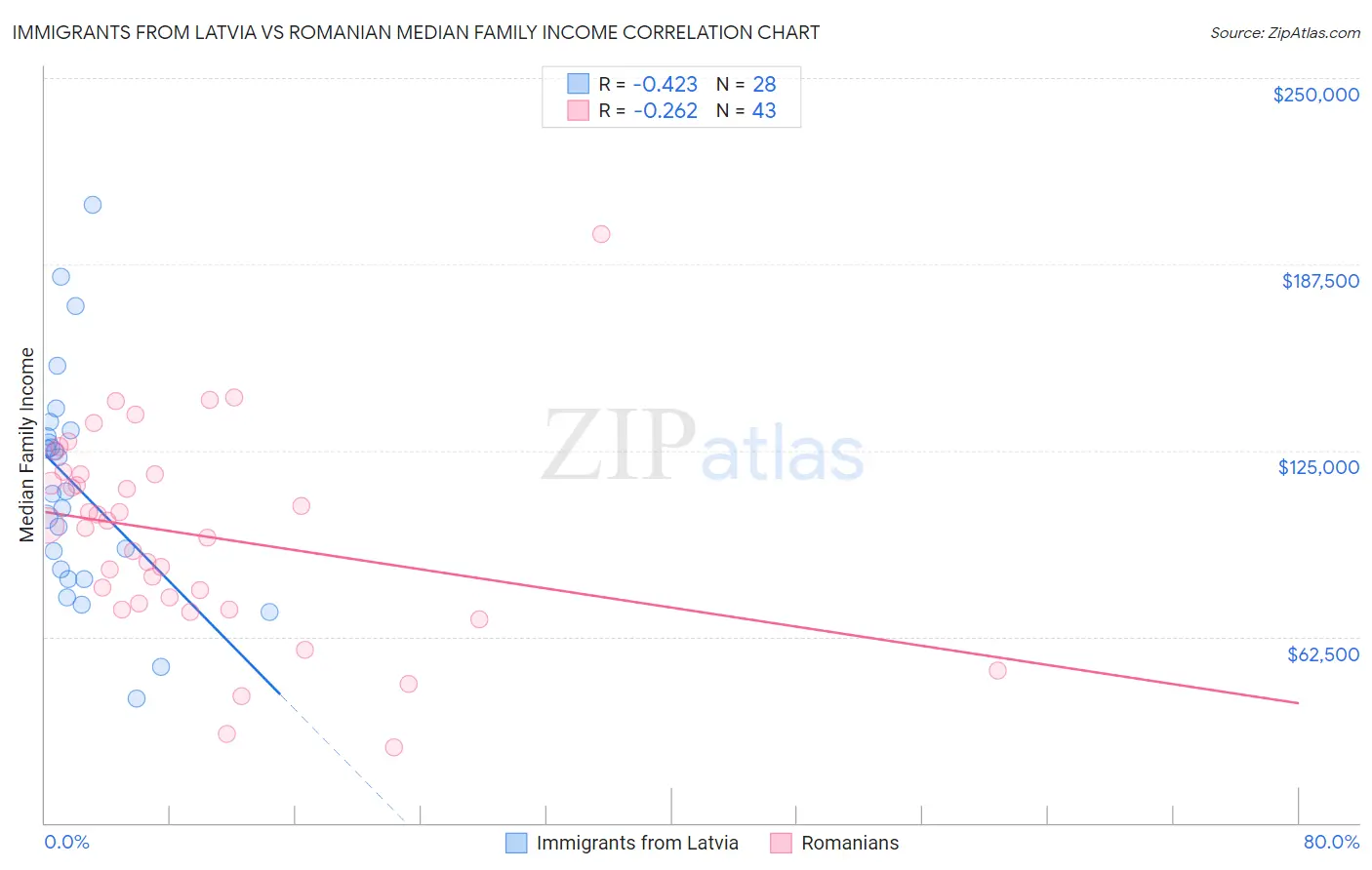 Immigrants from Latvia vs Romanian Median Family Income