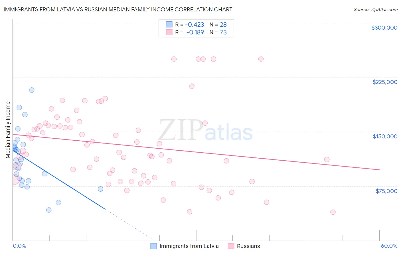 Immigrants from Latvia vs Russian Median Family Income