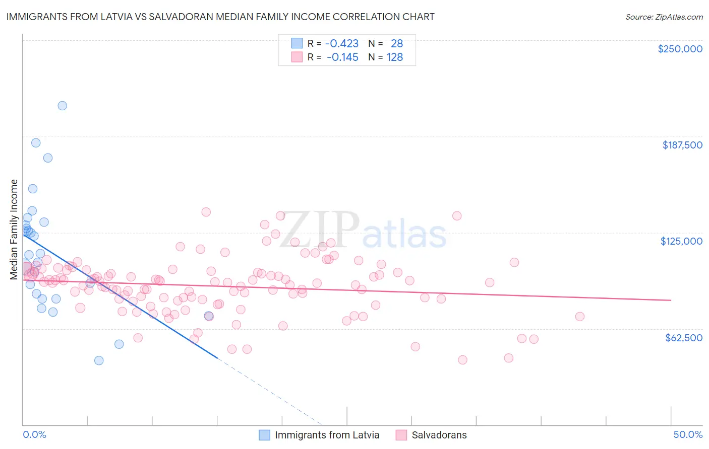 Immigrants from Latvia vs Salvadoran Median Family Income