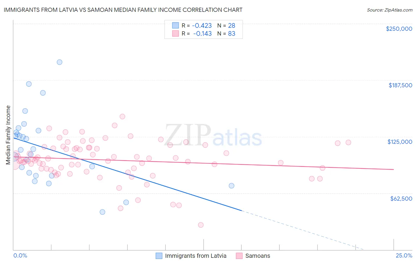 Immigrants from Latvia vs Samoan Median Family Income