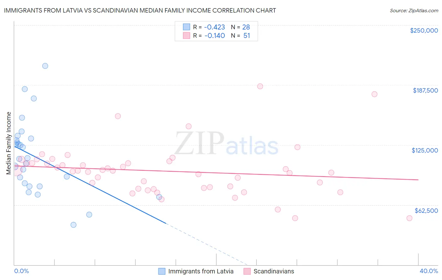 Immigrants from Latvia vs Scandinavian Median Family Income