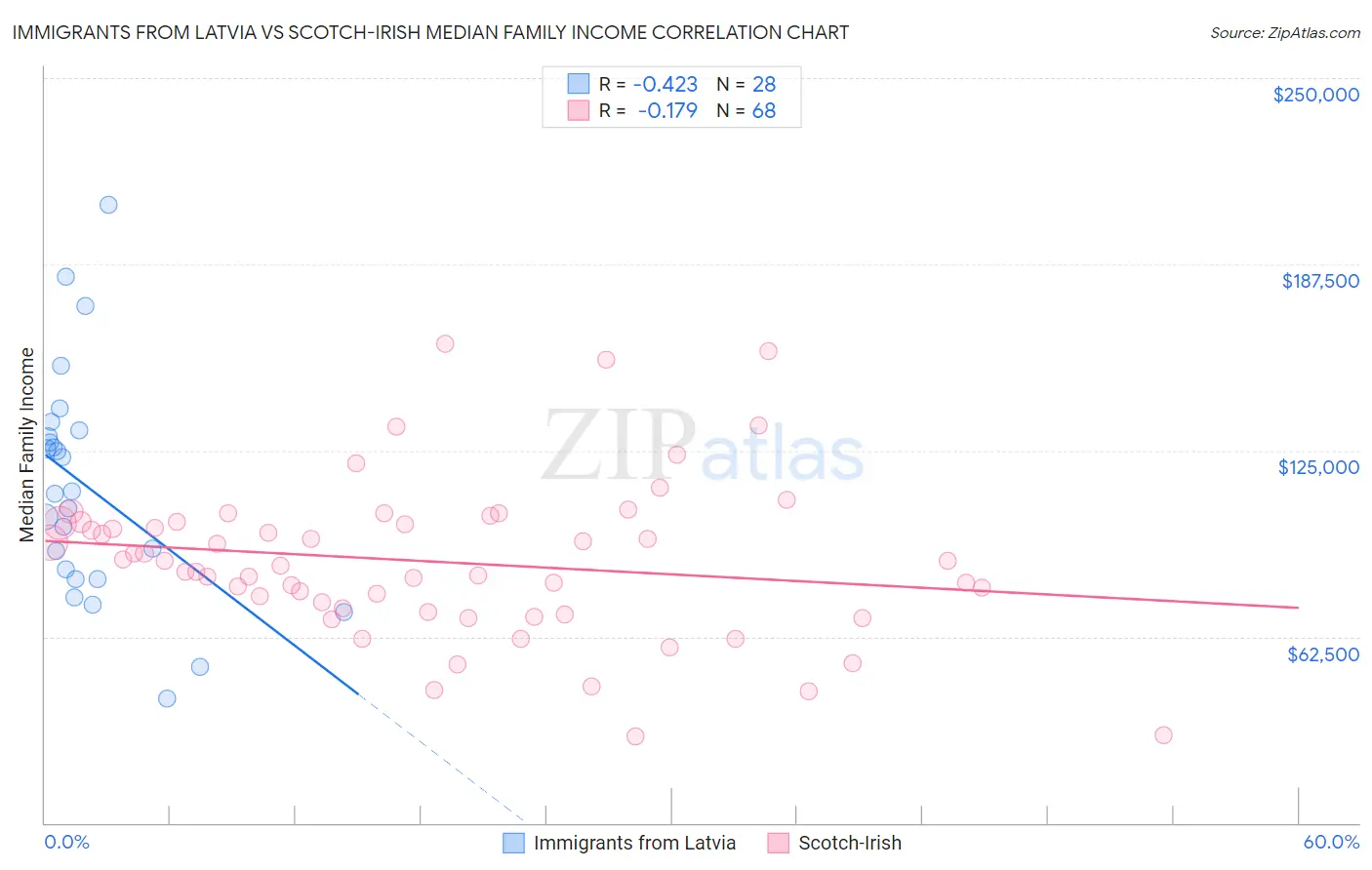 Immigrants from Latvia vs Scotch-Irish Median Family Income