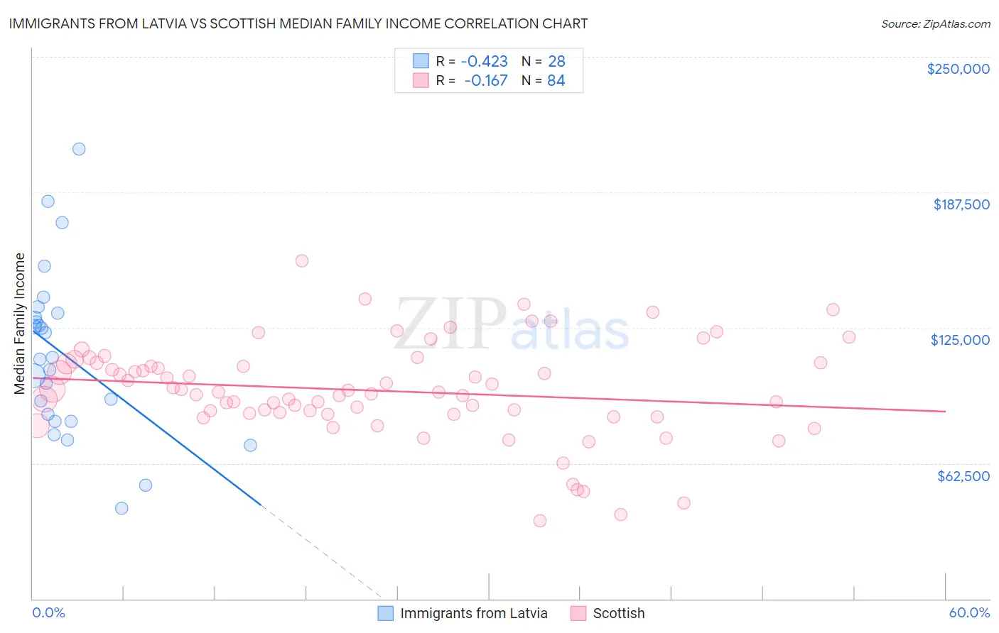 Immigrants from Latvia vs Scottish Median Family Income
