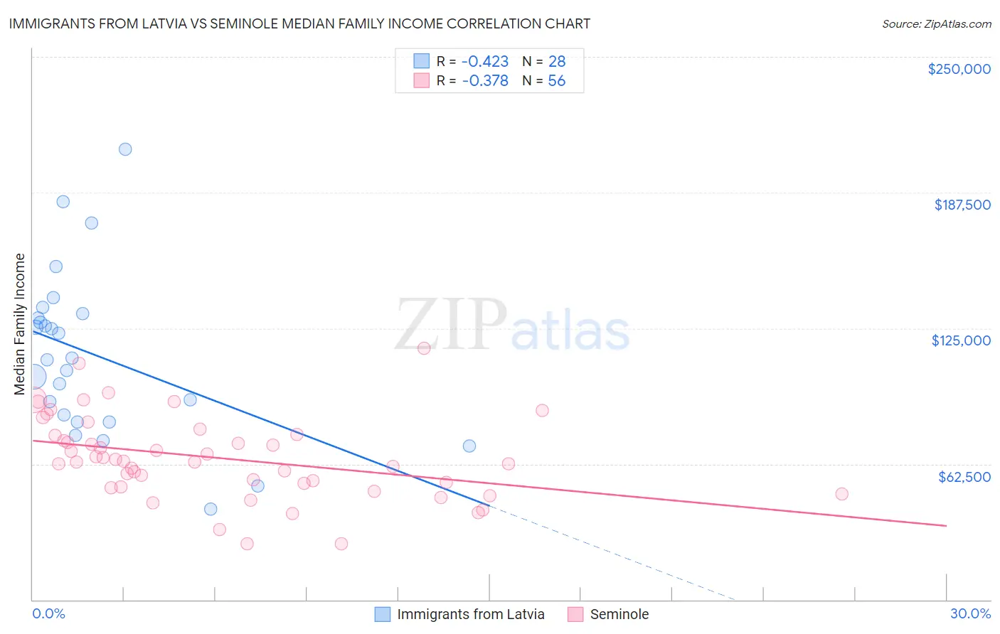 Immigrants from Latvia vs Seminole Median Family Income