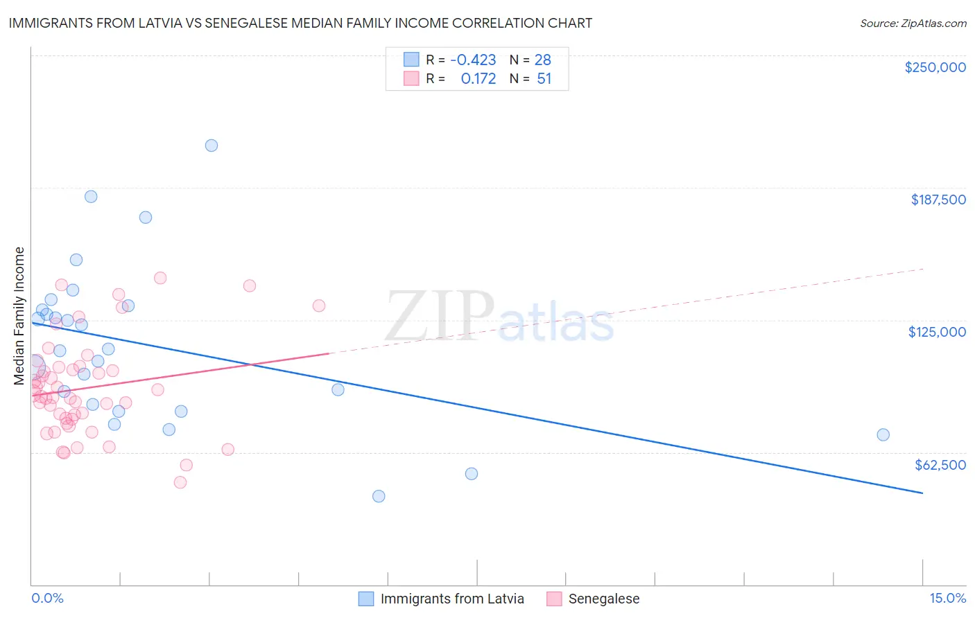 Immigrants from Latvia vs Senegalese Median Family Income