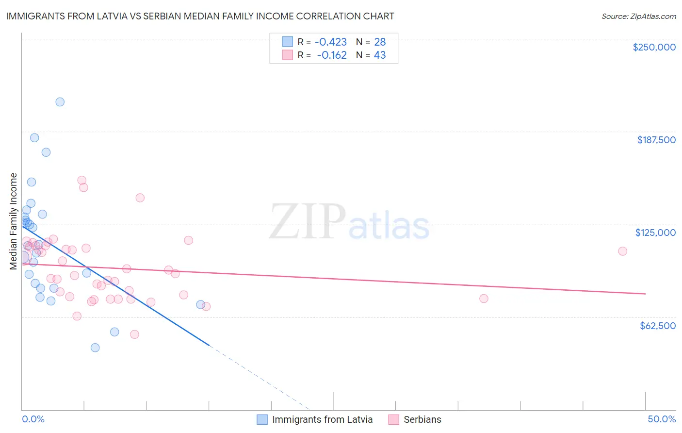 Immigrants from Latvia vs Serbian Median Family Income