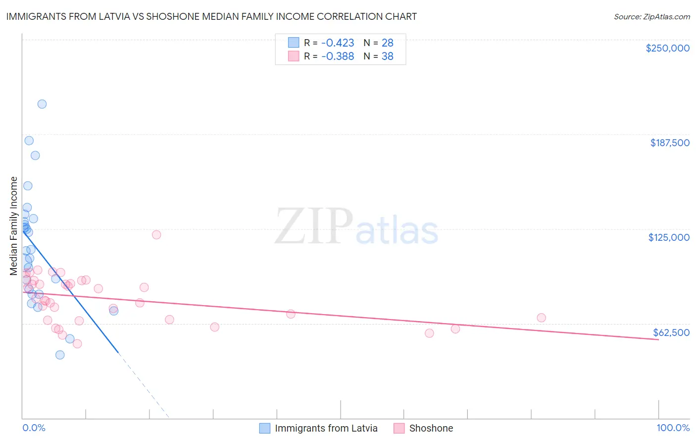 Immigrants from Latvia vs Shoshone Median Family Income