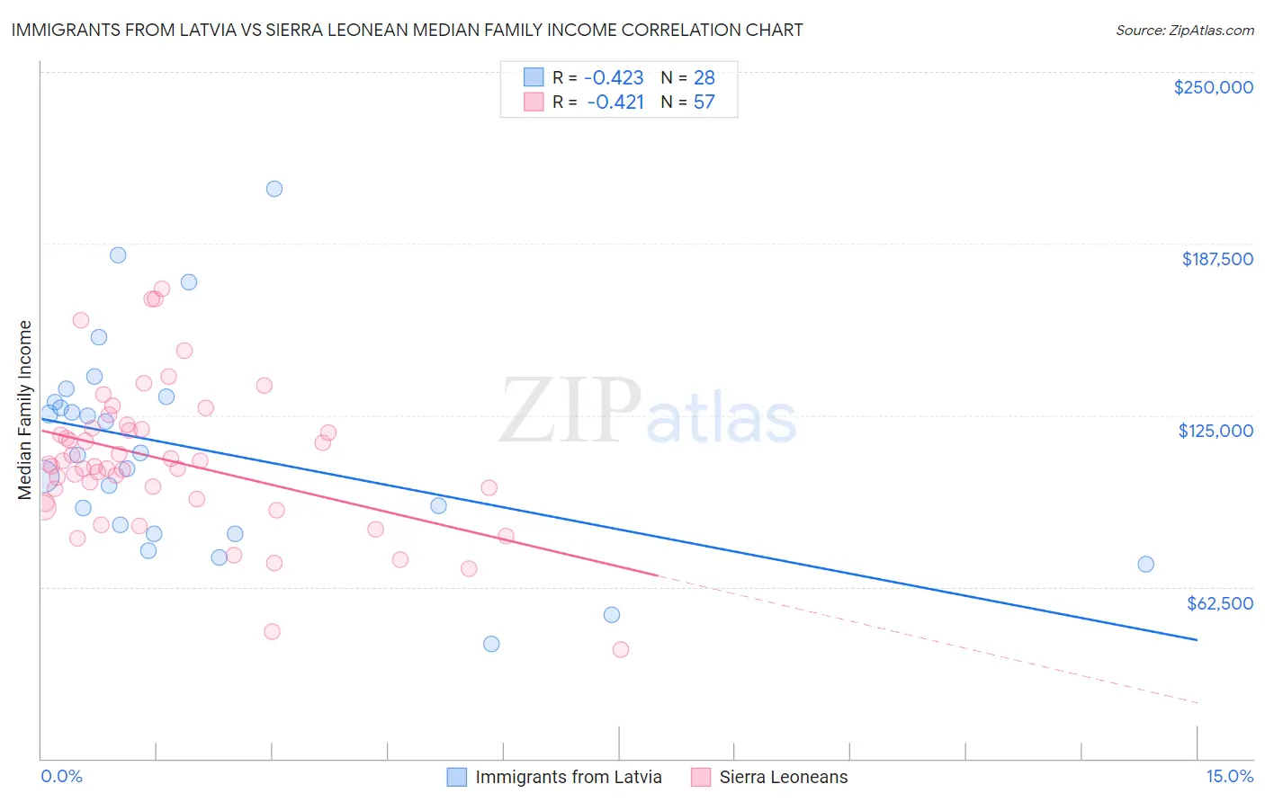 Immigrants from Latvia vs Sierra Leonean Median Family Income