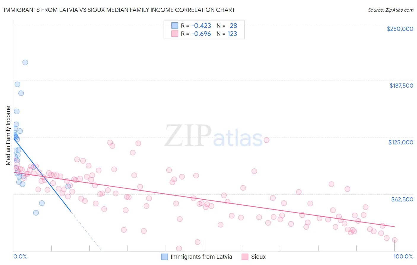 Immigrants from Latvia vs Sioux Median Family Income