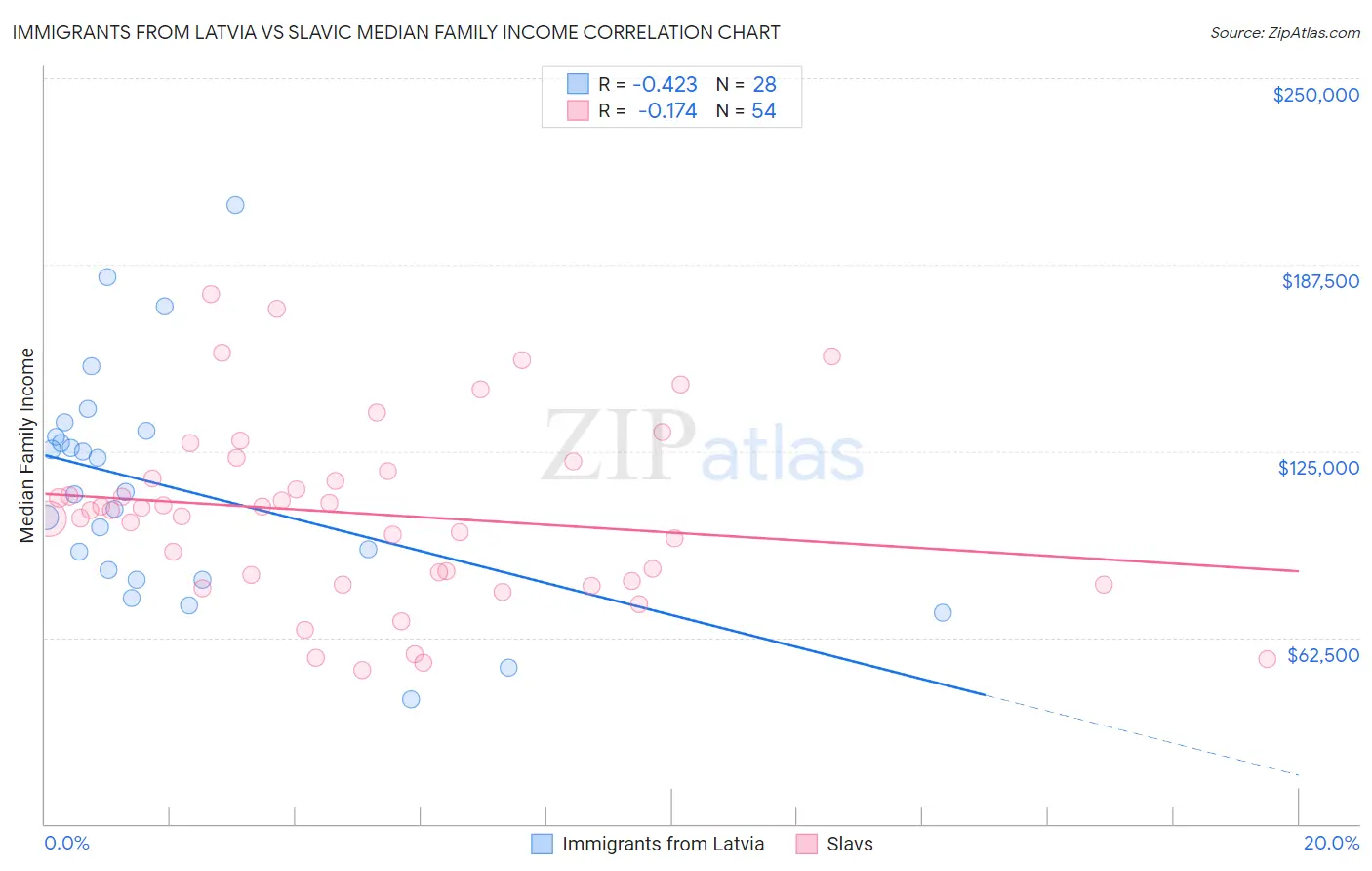 Immigrants from Latvia vs Slavic Median Family Income
