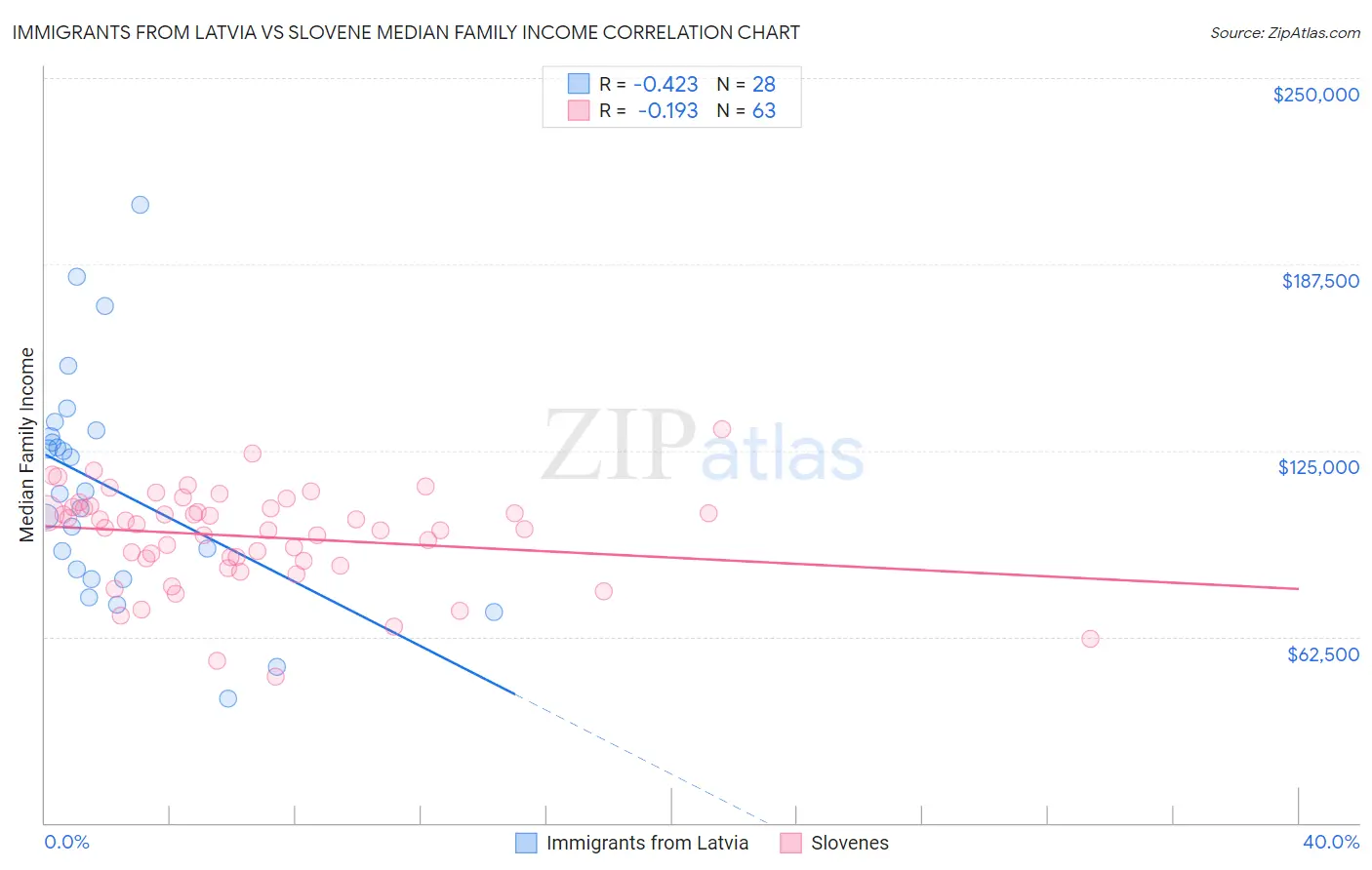 Immigrants from Latvia vs Slovene Median Family Income
